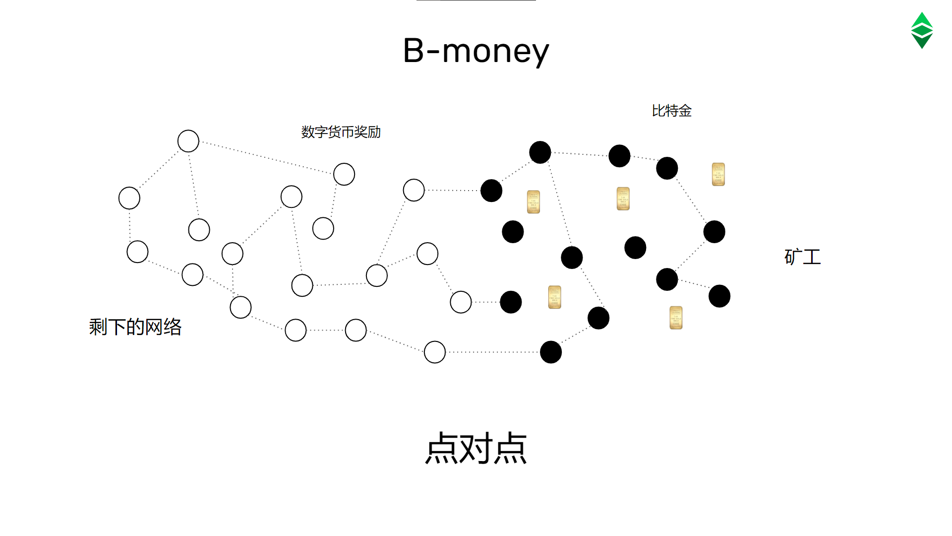 B-money