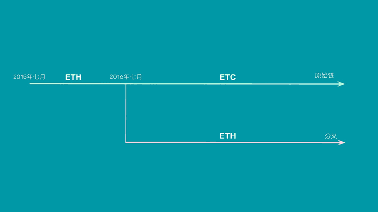 ETC是原始链，ETH是分叉。
