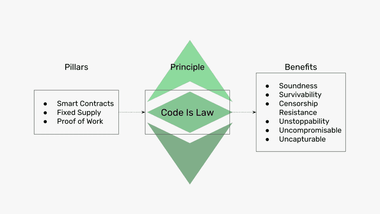 ETC Code Is Law principle.