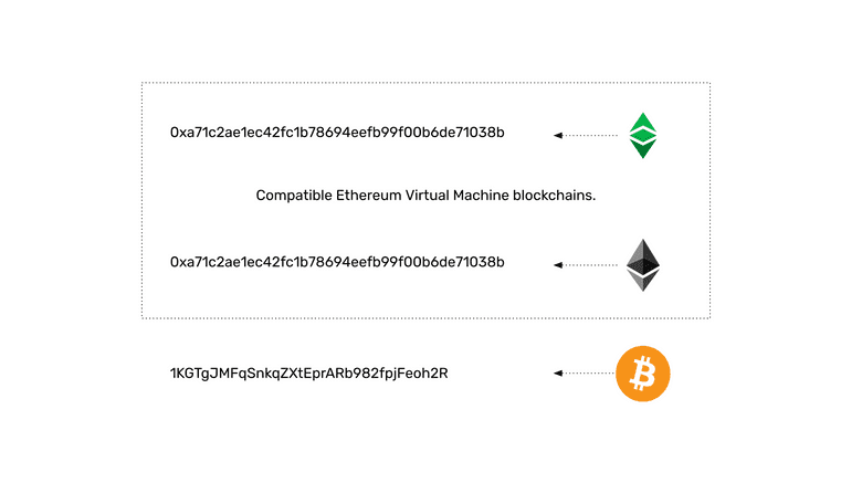 ETC and ETH are the same, BTC is different.