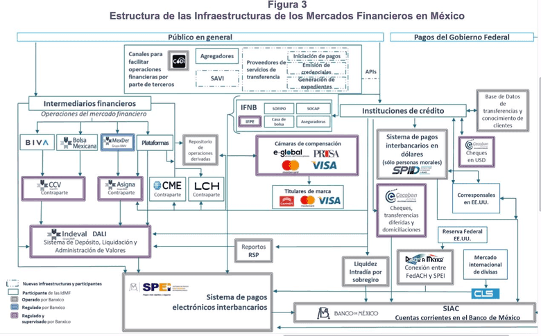 Infrastructure of the Mexican banking industry.