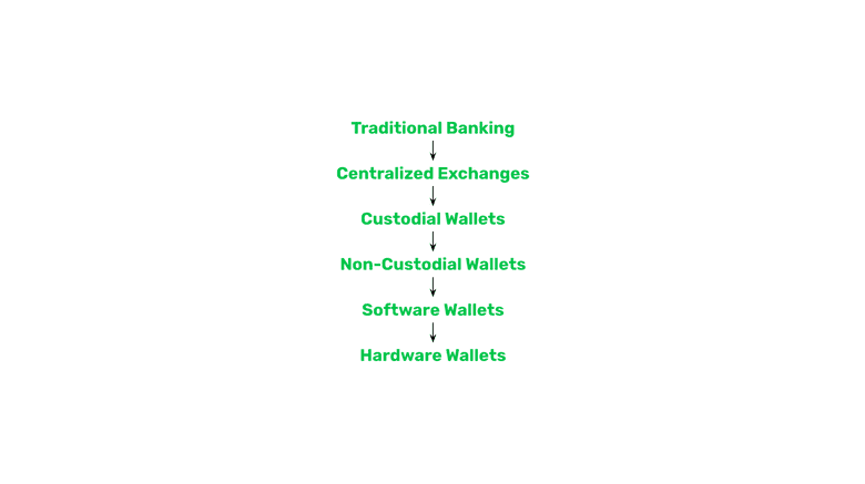 加密货币持有的不同阶段