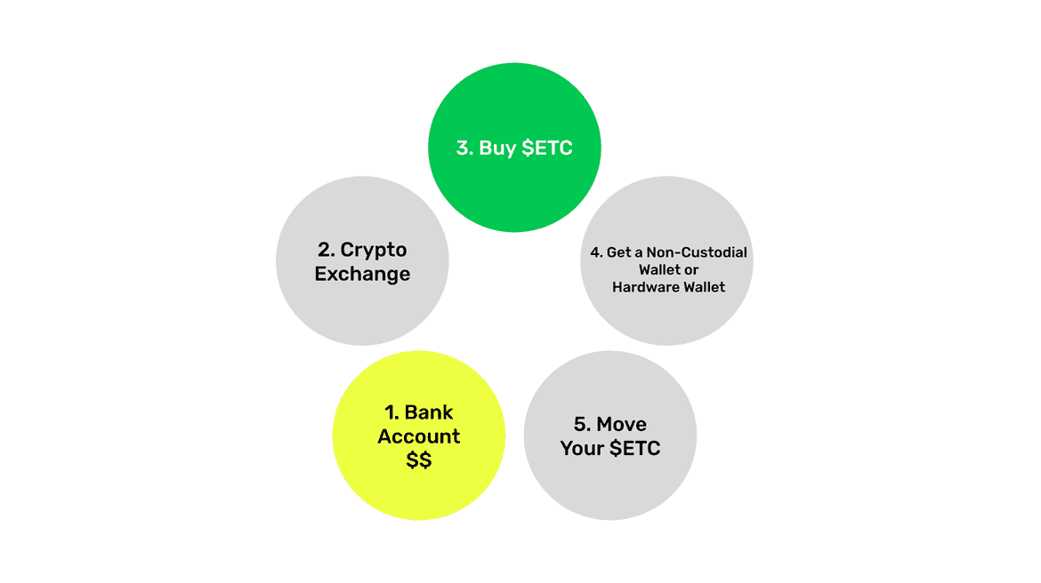 How to Start Using ETC From Scratch Ethereum Classic