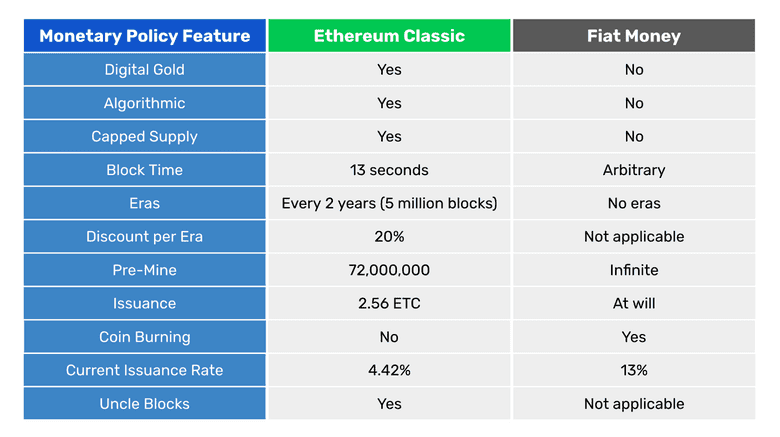 Comparison between ETC and fiat monetary policies.