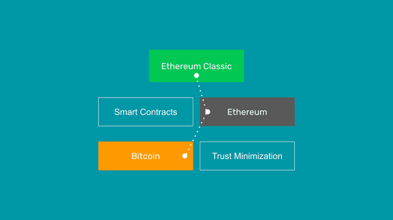ETC is BTC philosophy with ETH technology.