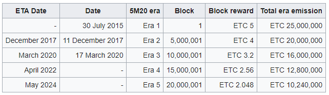 5M20 Era 4 Fifthening: ETC Nears Bitcoin inspired Block Reward Reduction - Ethereum  Classic