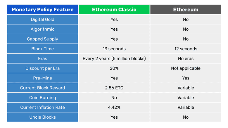 ETC and ETH monetary policies compared.