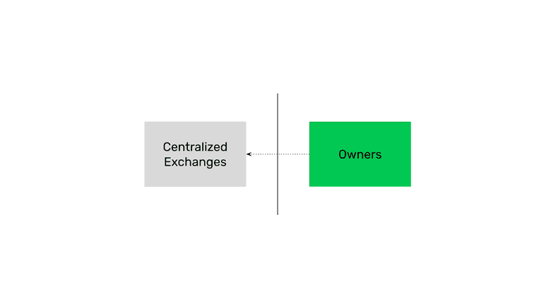Centralized exchanges control the assets.