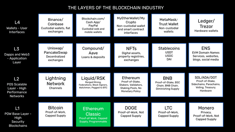 The layers of the blockchain industry.