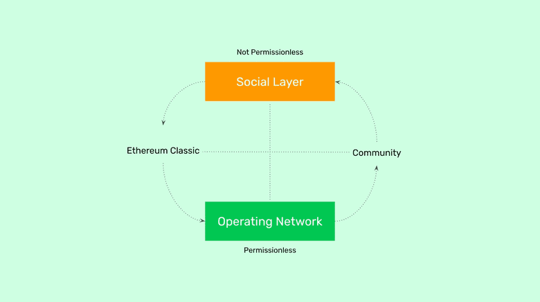 Permissionlessness in Ethereum Classic does not mean permissionlessness in the community.