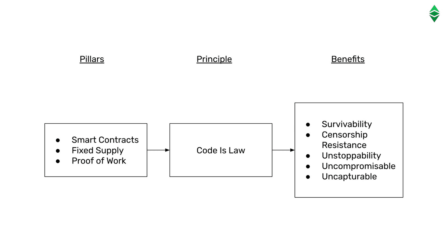 Ethereum Classic Course 7. Ethereum Classic's Philosophy of Code Is Law