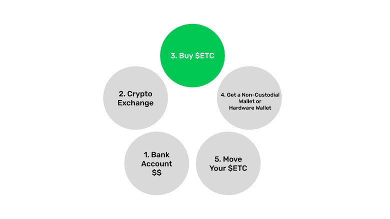 Five steps to buy ETC for the first time.
