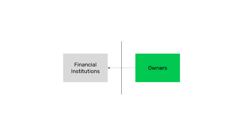 Financial institutions control the assets.