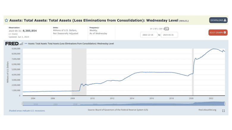 Federal Reserve's assets, which are analogous to base money.