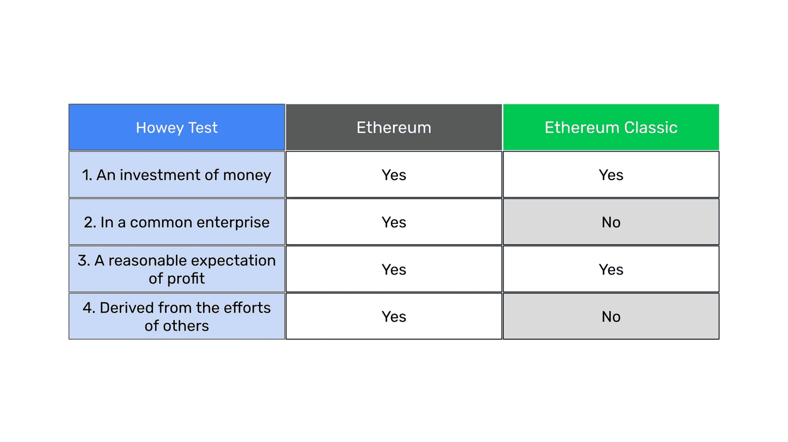 ethereum security or commodity