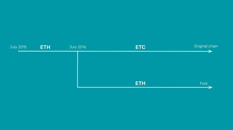 ETC is the original chain and ETH is a fork.