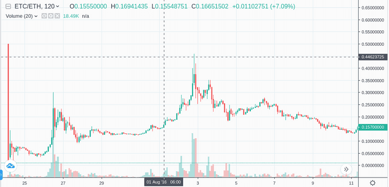 ETC-Preisermittlung nach der Gabelung, Höchststand bei 0,4 ETH/ETC