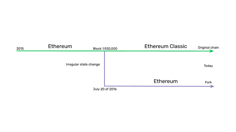 A step by step explanation of the ETH fork.