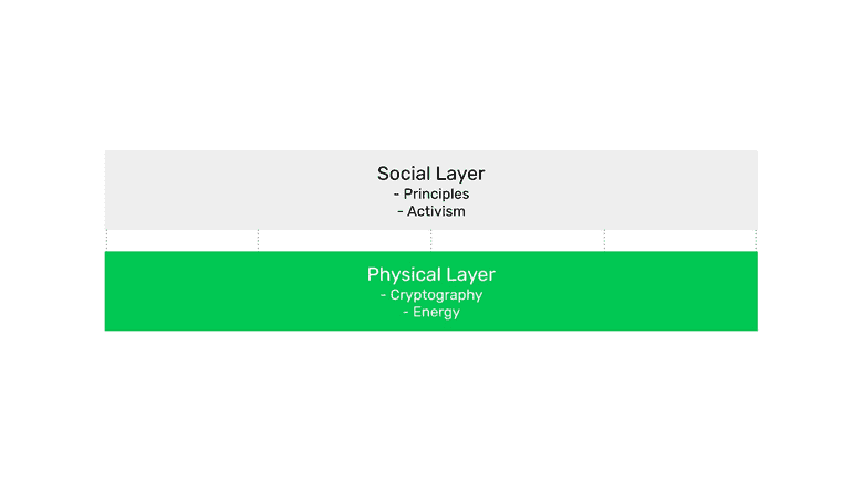 The Physical Layer and Social Layer.