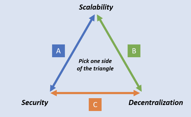 Das Trilemma der Blockchain