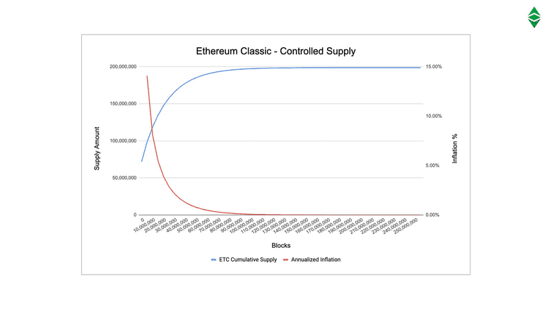 ETC controlled supply chart: projected inflation and issuance.