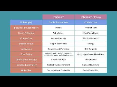 Ethereum’s Social Consensus vs Ethereum Classic’s Code Is Law